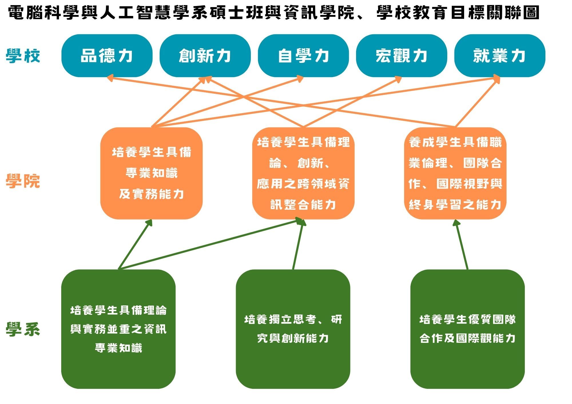 碩士班教育目標關聯圖