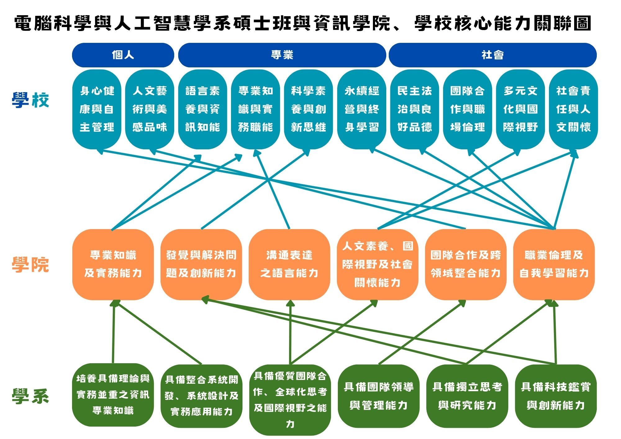 碩士班核心能力關聯圖