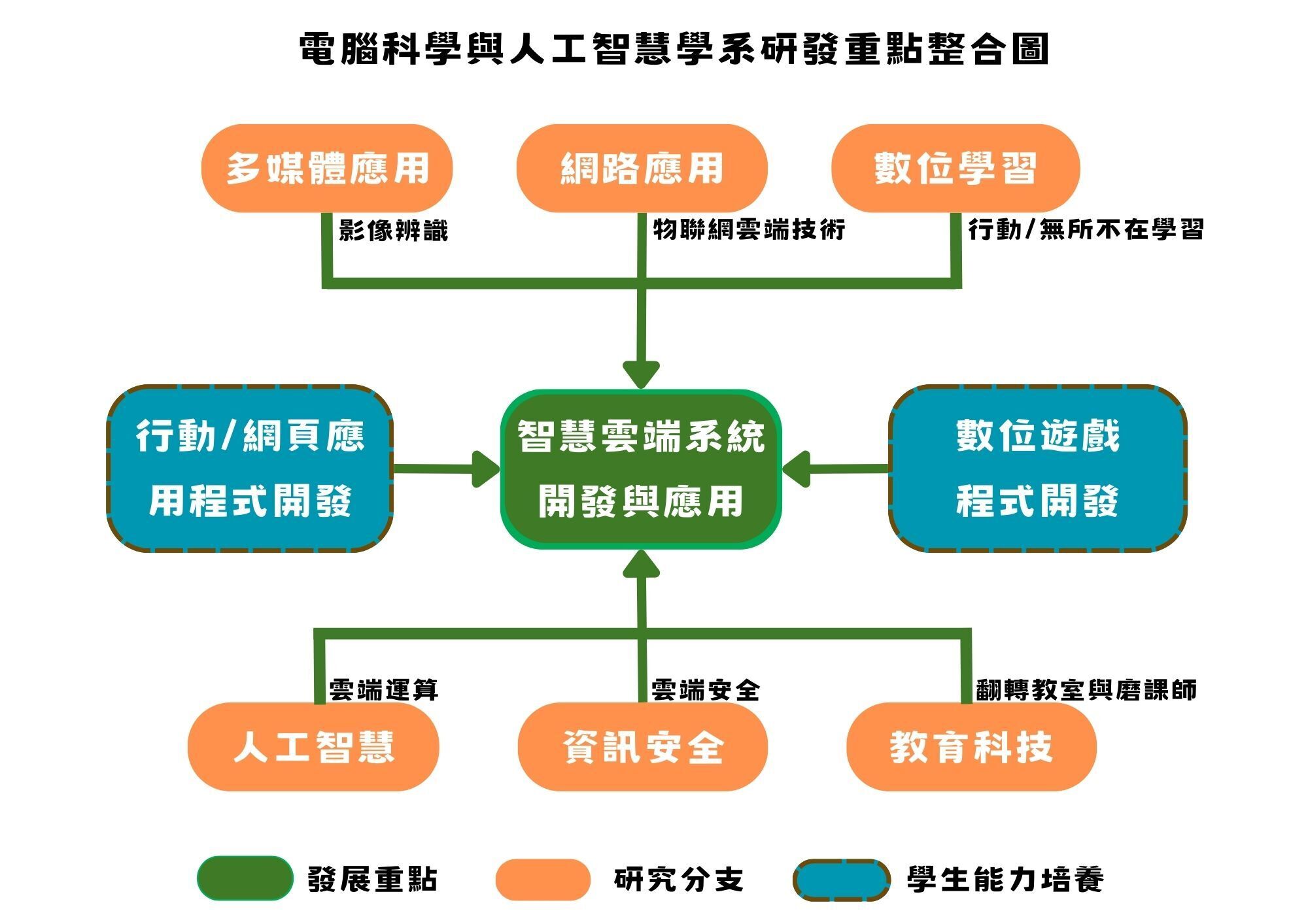 研發重點整合圖