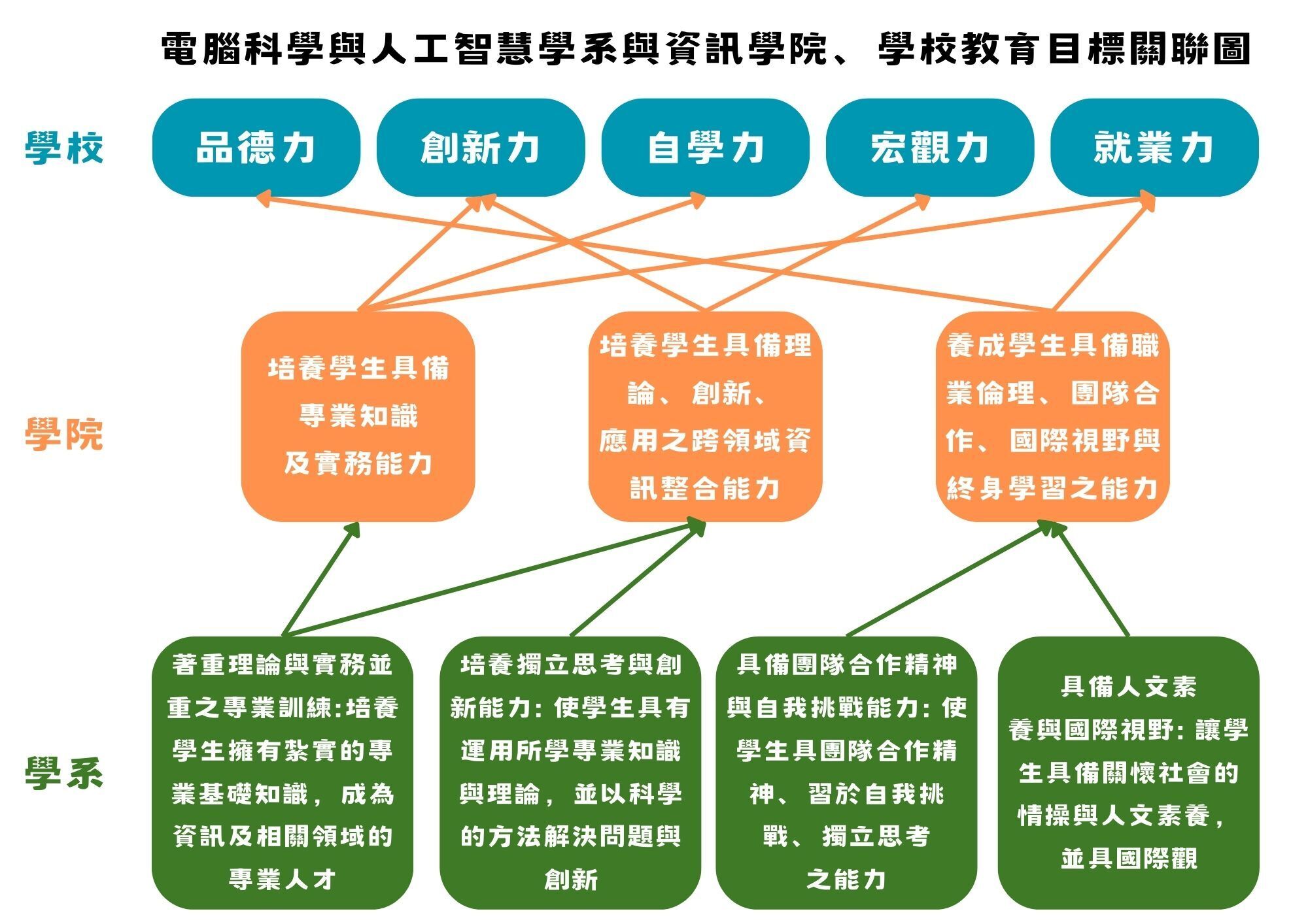 學士班教育目標關聯圖